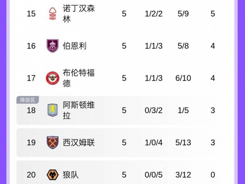 ไม่จำเป็นต้องเปลี่ยนผู้จัดการ! ทีมม้ามืดพรีเมียร์ลีกไต่ขึ้นจากโซนตกชั้นแซงหน้าแมนเชสเตอร์ ยูไนเต็ด และลิเวอร์พูลในเวลาเพียงหนึ่งเดือนครึ่ง_แอสตัน วิลล่า_แชมเปียนส์ลีก_อาร์เซนอล