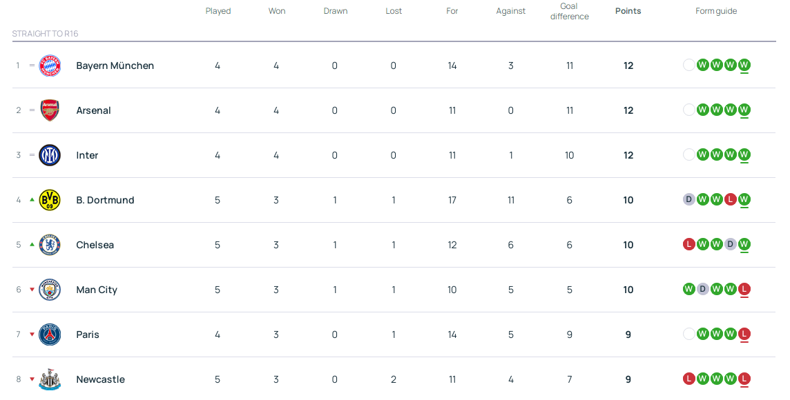 อันดับยูฟ่าแชมเปียนส์ลีก: ดอร์ทมุนด์อันดับสี่, เชลซีอันดับห้า; แมนเชสเตอร์ซิตี้หล่นไปอันดับหก, บาร์เซโลนาอันดับที่สิบห้า อินเตอร์มิลาน, โอลิมเปียกอส, มาร์กเซย