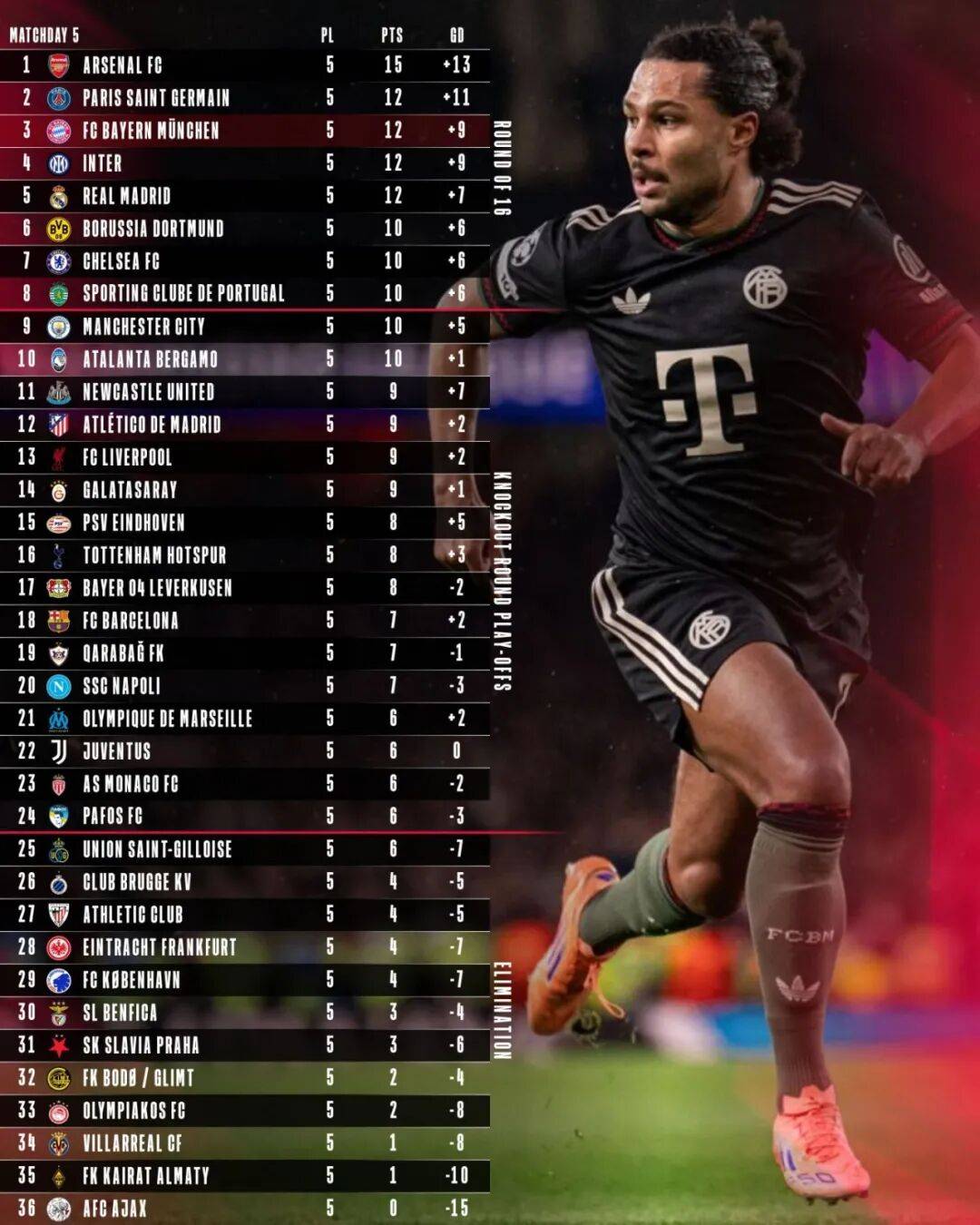 ความพ่ายแพ้ครั้งแรกของฤดูกาล แต่เป็นการเริ่มต้นใหม่ การแข่งขัน: อาร์เซนอล คาร์ล