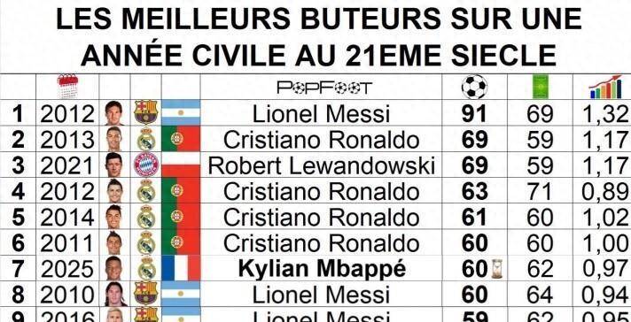 เหลือการแข่งขันอีก 5 นัดในฤดูกาลนี้: 69 ประตูของเลวานดอฟสกี้ในปีนี้, การไล่ล่า 60 ประตูของเอ็มบัปเป้เพื่อแซงโรนัลโด้, และ 91 ประตูของเมสซี่ที่ยังไม่สามารถทำลายสถิติของริวัลโด้ได้