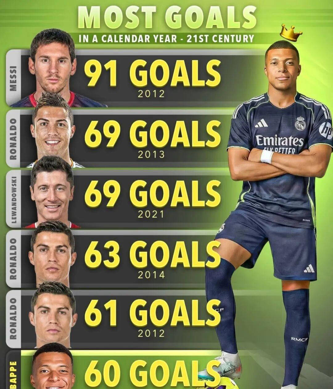 หากเขาทำประตูได้อีกสิบประตูในเดือนหน้า คีเลียน เอ็มบัปเป้ จะแซงหน้าคริสเตียโน โรนัลโด ขึ้นไปอยู่อันดับสองรองจากลิโอเนล เมสซี ในตารางทำประตูสูงสุดตลอดกาลของแชมเปียนส์ลีก