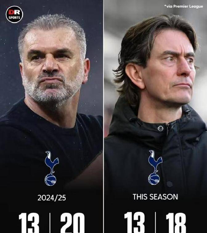 แข่งขัน 13 นัดแล้ว ยังอยู่อันดับ 12 เท่านั้น! การเปลี่ยนผู้จัดการทีมบ่อยครั้งของท็อตแน่มไม่สามารถพาทีมออกจากสถานการณ์ย่ำแย่ได้ – พวกเขาควรเชื่อมั่นในแฟรงค์ต่อไปหรือไม่? _ผู้จัดการทีมคนใหม่_ _สโมสรชั้นนำ_ _ฤดูกาล_