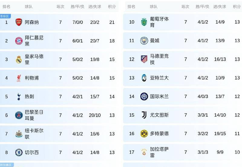 ชัยชนะครั้งแรกในแชมเปียนส์ลีก! สี่ทีมจากพรีเมียร์ลีกผนึกกำลังเอาชนะลีกเอิง 1 และคว้าชัยชนะครั้งแรกได้อย่างสบายๆ โดยเอาชนะลาลีกา, เซเรียอา และบุนเดสลีกา_ตารางการแข่งขัน_อาร์เซนอล