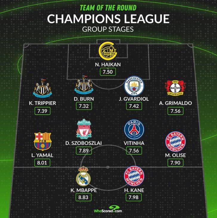 คีเลียน เอ็มบัปเป้ นำทีม! ทีมยอดเยี่ยมของฤดูกาลในรอบแบ่งกลุ่มยูฟ่าแชมเปียนส์ลีก: ฮาแลนด์พลาดโอกาส ผู้รักษาประตูเซอร์ไพรส์ติดทีม กองกลาง: โอลิเซ่, วิตินญ่า