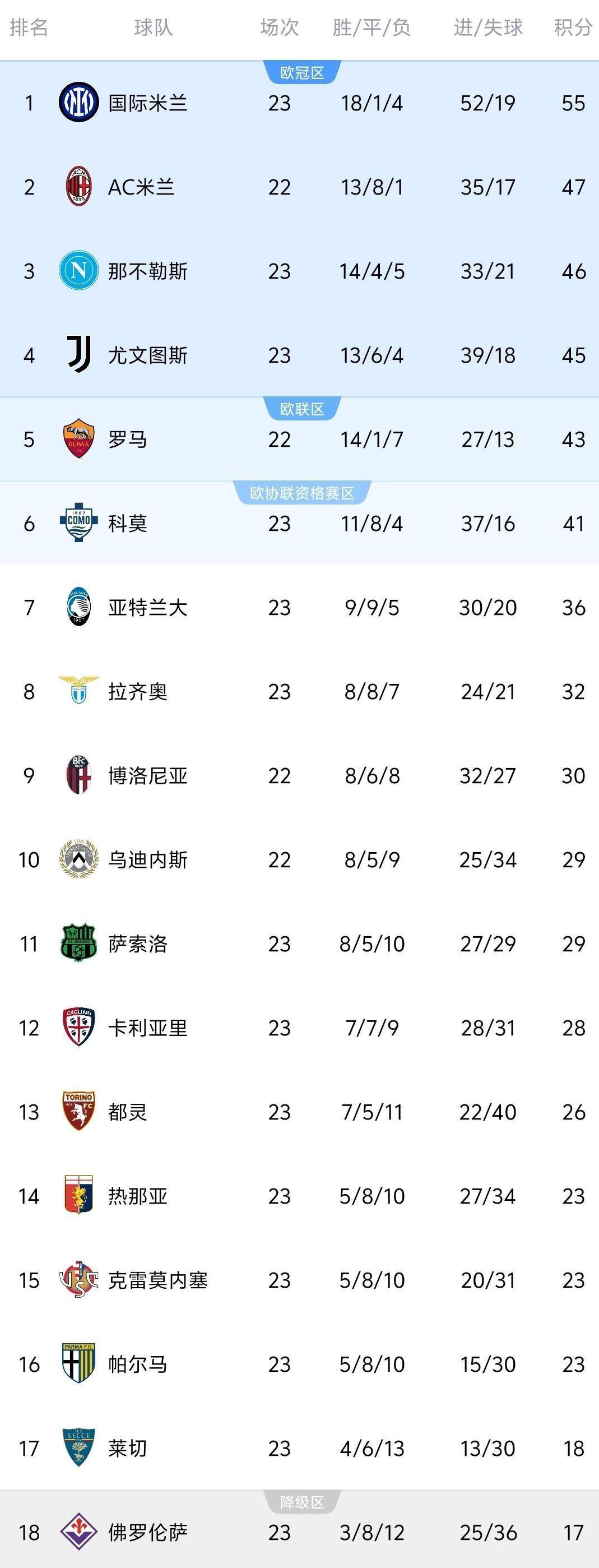 0-2, 1-4! อินเตอร์ มิลาน นำห่าง 8 แต้ม ยูเวนตุส บุกขึ้นอันดับแชมเปียนส์ลีก ขณะที่ตารางคะแนนกัลโช่ เซเรีย อา ปรากฏ_การแข่งขัน_นาโปลี_โรม่า