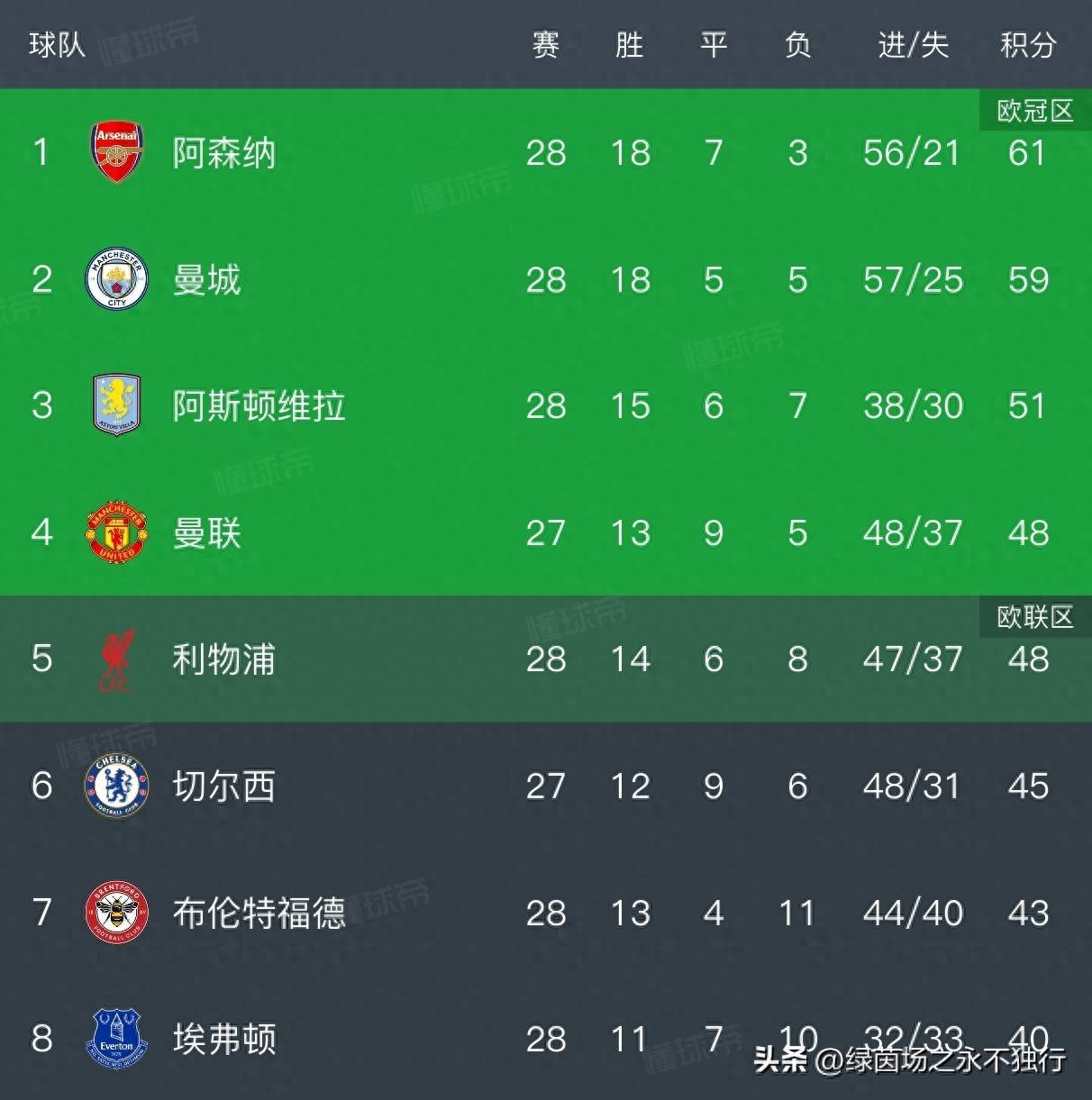 แมนเชสเตอร์ ซิตี้ 1-0 ลีดส์ ยูไนเต็ด, ตอนนี้ตามหลังจ่าฝูงเพียงสองแต้มเท่านั้น คืนนี้ อาร์เซนอล จะพบกับ เชลซี โดย Sky Sports คาดการณ์ว่า อาร์เซนอลจะชนะ 2-0 การแข่งขัน: เบิร์นลีย์