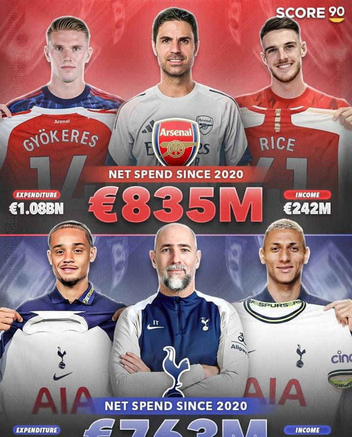 อาร์เซนอลและท็อตแนมมีการลงทุนที่คล้ายกันในห้าปี แต่ผลลัพธ์แตกต่างกันมาก: อดีตคือมงกุฎ หลังใกล้จะตกชั้นแล้ว