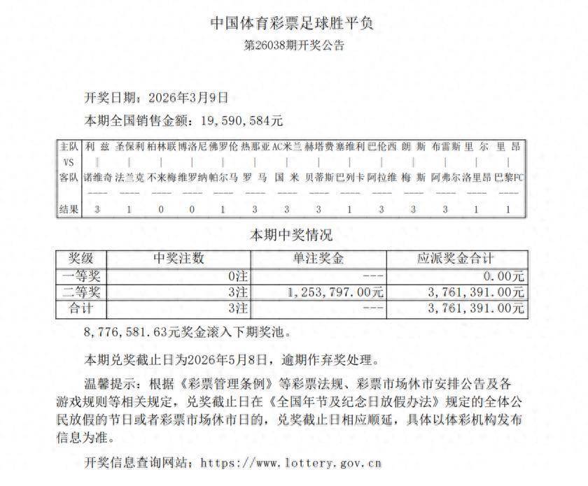 มีผู้เล่นที่จ่ายเงินสูงและไม่เป็นที่นิยมมากถึง 9 คน! แจ็คพอตสลากฟุตบอล 8.77 ล้านและรางวัลที่สองมีเพียง 3 เดิมพัน 1.25 ล้าน_สมบูรณ์ SUPPLY_HOMEFIELD_BONUS