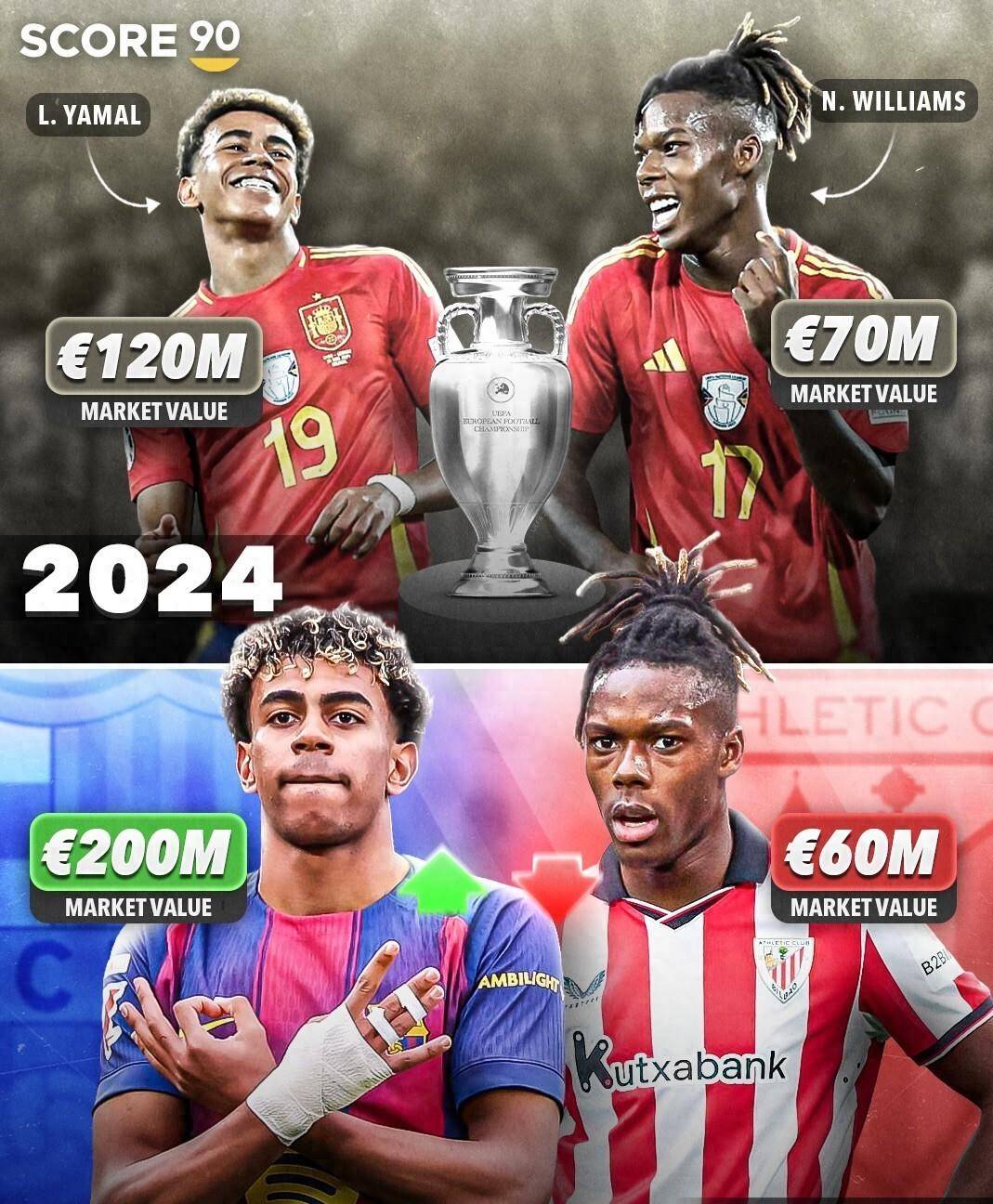 ปฏิเสธบาร์เซโลน่าและเซ็นสัญญายาว 10 ปี! ตอนนี้ค่าตัวของเขาร่วงลง 10 ล้าน แต่เพื่อนร่วมทีมของเขาคืออันดับหนึ่งใน World_Nico Williams_Yamal_Chapter