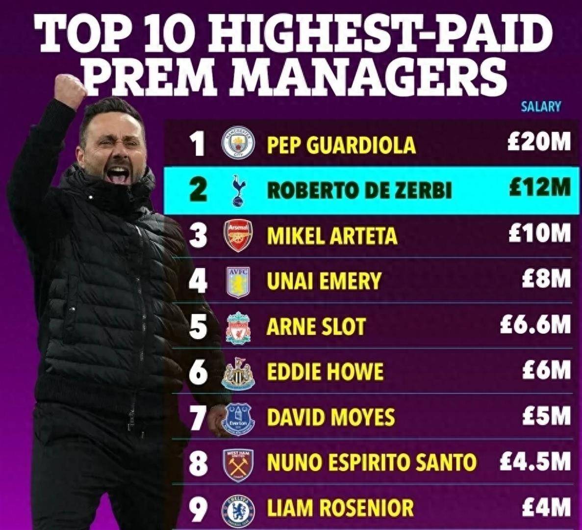 พนันที่สิ้นหวัง! ท็อตแนมเซ็นสัญญากับ Dezelby ด้วยเงินเดือนประจำปี 12 ล้านปอนด์ โค้ชเงินเดือนสูงสุดอันดับสองในพรีเมียร์ลีก สามารถพลิกกระแสเพื่อช่วยทีมในการตกชั้นได้หรือไม่?