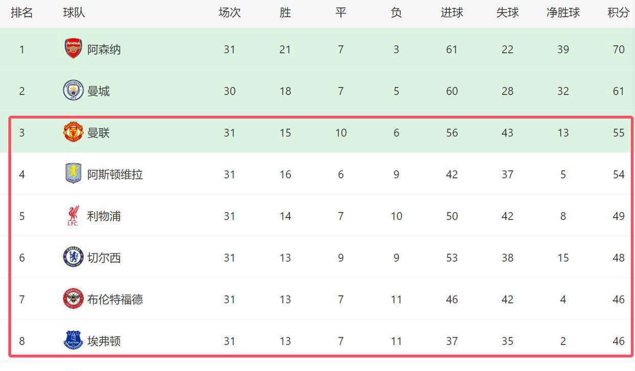 พรีเมียร์ลีกตกอยู่ในความร้อนแรง: แมนเชสเตอร์ยูไนเต็ดมีข้อได้เปรียบสองอย่าง, เชลซีมีห้าการต่อสู้ที่ยากลำบากในเจ็ดรอบและความสงสัยของที่นั่งแชมเปี้ยนส์ลีกค่อยๆแสดงให้เห็นว่า_Liverpool_Arsenal_Manchester City