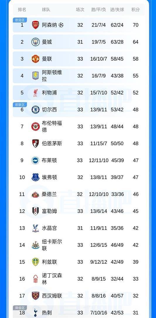 แชมเปี้ยนส์ลีก แมนฯ ยูไนเต็ด ที่นั่งนิ่ง! ท็อตแนมจะลดระดับลงจริงหรือ? อันดับล่าสุดของพรีเมียร์ลีก สับเปลี่ยน - เชลซี - ยูโรปาลีก - ลิเวอร์พูล