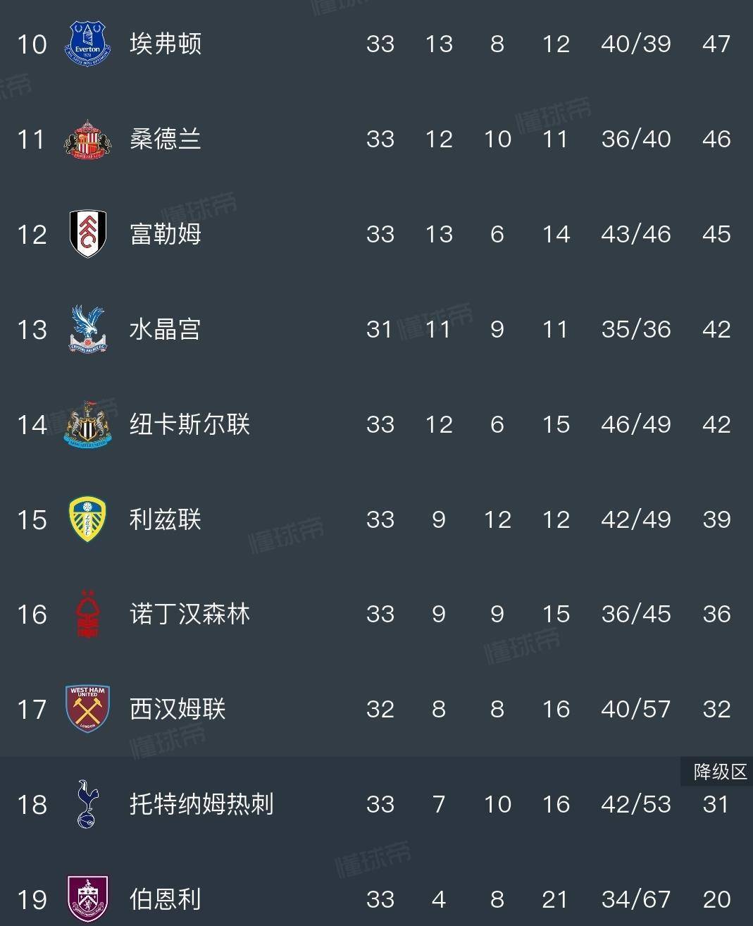 กับลิเวอร์พูล 2-1 ตำนาน เวร่า ชนะ 4-3 แมนฯ ซิตี้ เอาชนะ อาร์เซนอล 2-1 อันดับพรีเมียร์ลีก ถูกปล่อย_Temporary Times_Chelsea