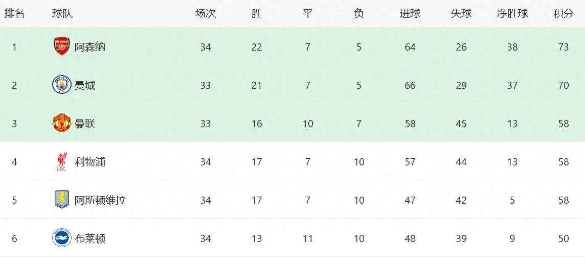 ฟุตบอลยุโรปมีคืนที่บ้าคลั่ง อาร์เซนอล 1-0 แมนเชสเตอร์ ซิตี้ 2-1 มือปืนกลับสู่ยอด บาเยิร์น รีเวิร์ส_ยูฟ่า แชมเปี้ยนส์ ลีก_บาเยิร์น มิวนิค_เชลซี