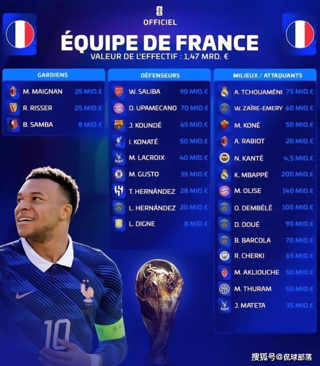 รายชื่อ 26 คนที่ชนะการประกาศอย่างเป็นทางการที่ได้รับความนิยมมากที่สุดของฟุตบอลโลก: ราคารวม 14 700 ล้านยูโร ผู้เล่นตัวจริงจะหรูหรากว่าสเปนและอังกฤษ_France_inter Milan_rennes