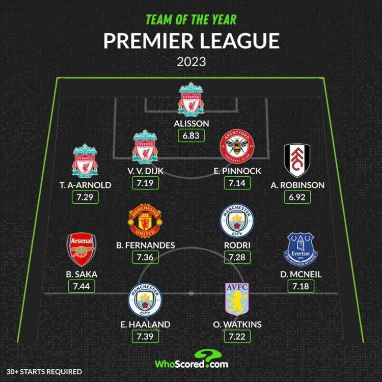 พรีเมียร์ลีกแห่งปี: Harland นำ, B Fessca van Dijk ใน column_liverpool_rodley_manchester