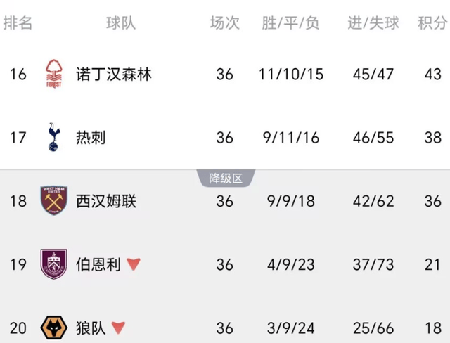 พรีเมียร์ลีก เปลี่ยนตัวแล้ว! เชลซี แพ้ 0-1 + ท็อตแน่ม ฮ็อตสเปอร์ ชนะ นิวคาสเซิ่ล แซงหน้า _ อาร์เซนอล _แมนฯ ซิตี้