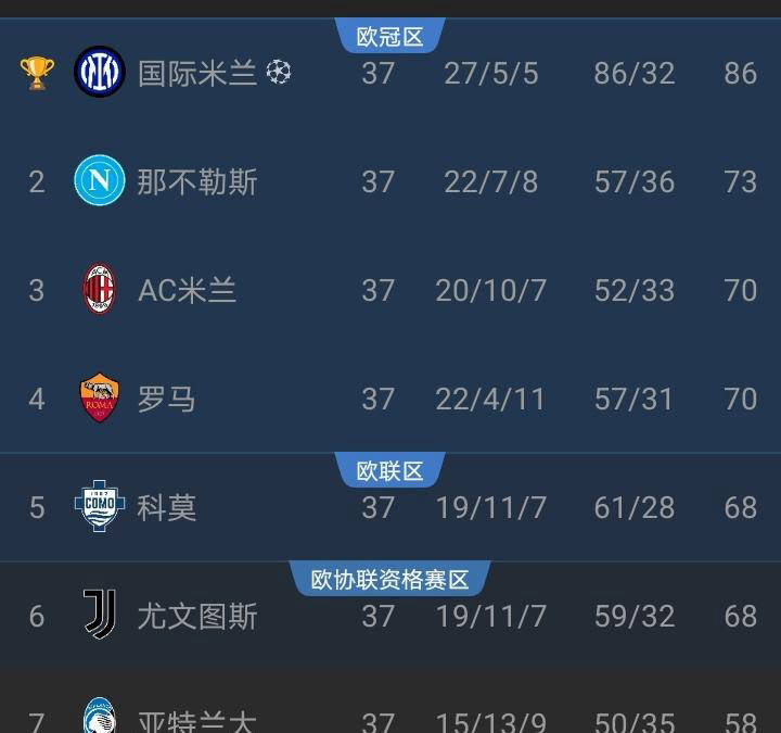 กัลโช่ ซีเรีย อา แบ่งเวลา 4 ทีม แข่งขันกันเพื่อชิงแชมป์ลีก ทั้งสองทีมต่อสู้กันเพื่อหลีกเลี่ยงการตกชั้น และการต่อสู้ครั้งสุดท้ายคือการแข่งขันแบบชีวิตและความตาย_Milan_como_intern