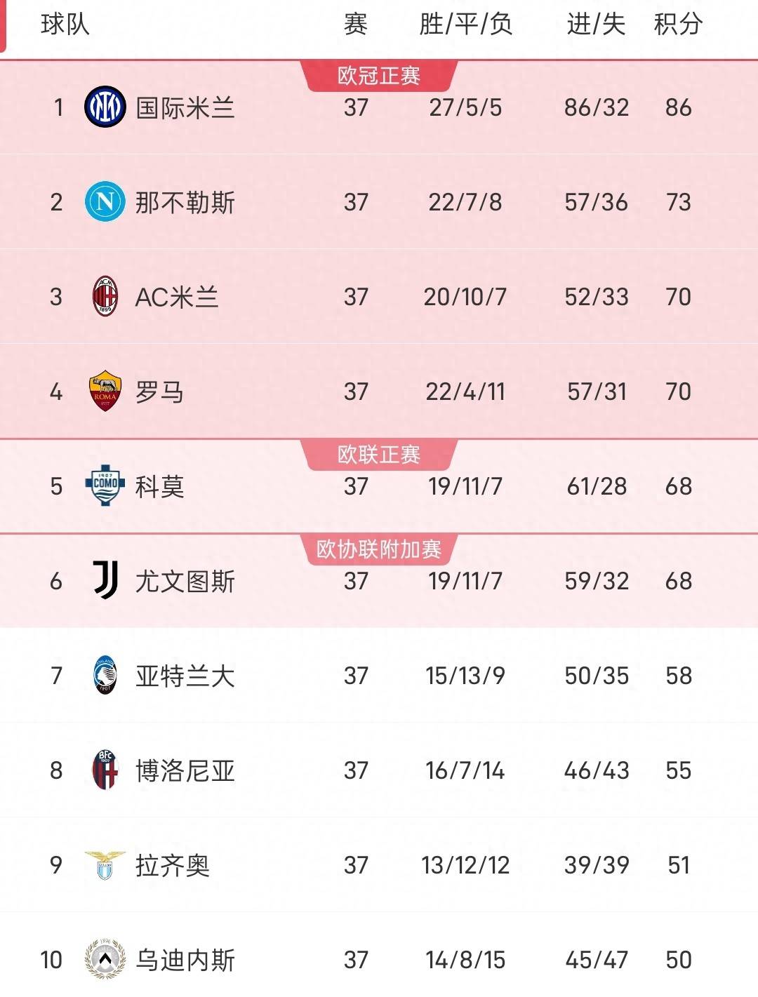 กับ อินเตอร์ มิลาน 1-1 โบโลญญา 1-0 เนเปิลส์ ตรงไปแชมเปี้ยนส์ลีก! เซเรียอา ออก ออก_แข่งขัน_Season_inter มิลาน